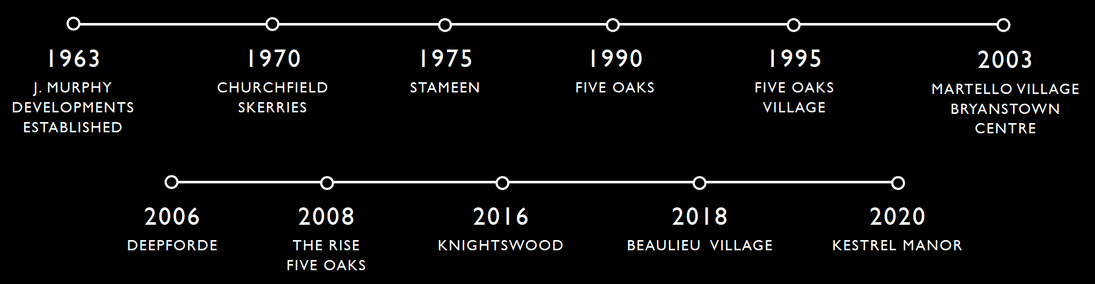 JMD Timeline